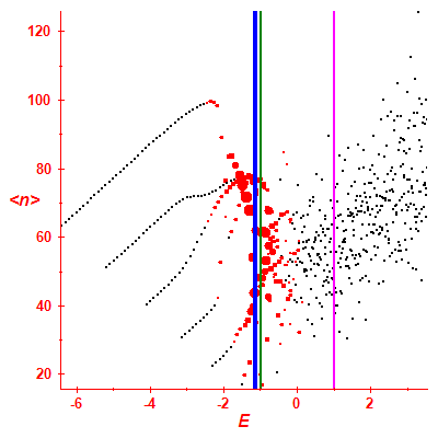 Peres lattice <N>